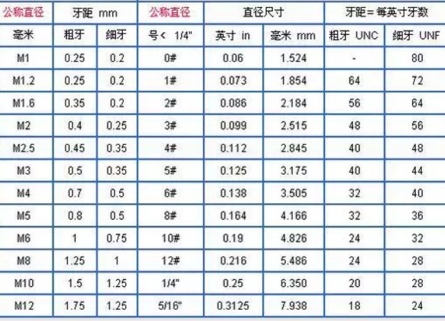 粗牙與細牙螺紋，如何選擇(圖3)